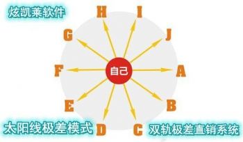 2021线下线上直销新零售分销管理模式