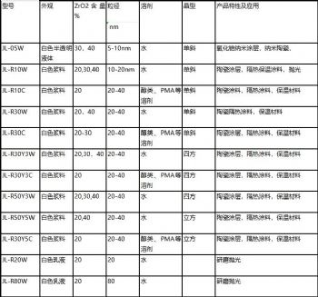 10纳米二氧化锆分散液抛光陶瓷涂层用氧化锆液体涂料保温材料
